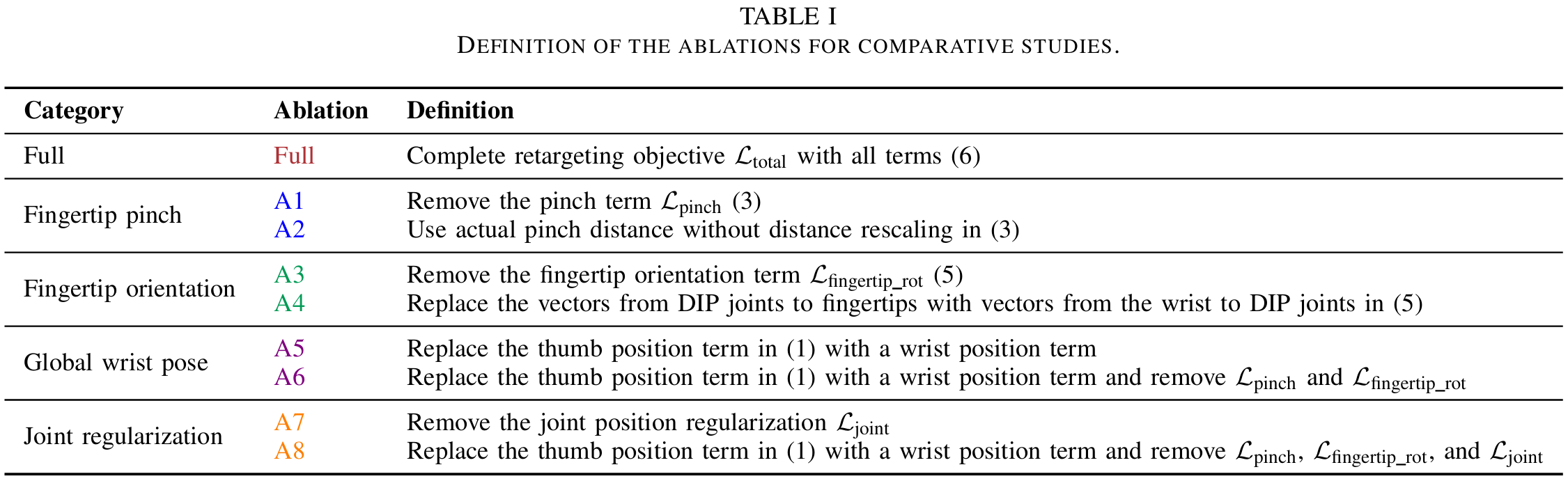 Ablation table
